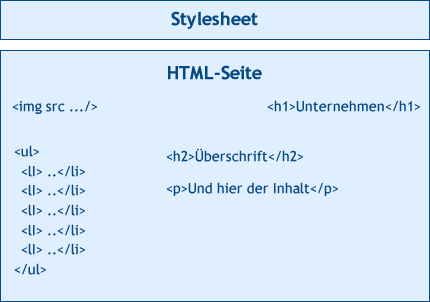 Das HTML-Template